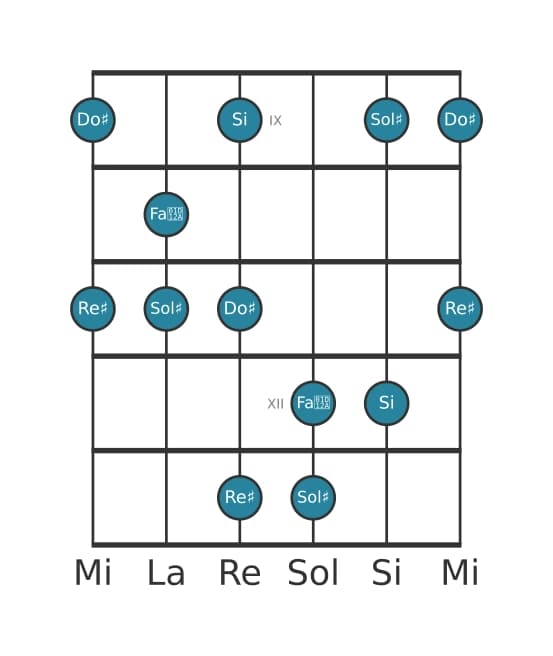 Scala per chitarra per Sol Diesis Minore Maggiore 7 Pentatonica nella posizione 8