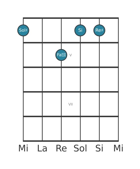 Voce della chitarra #0 dell'accordo Sol Diesis Minore maggiore settima