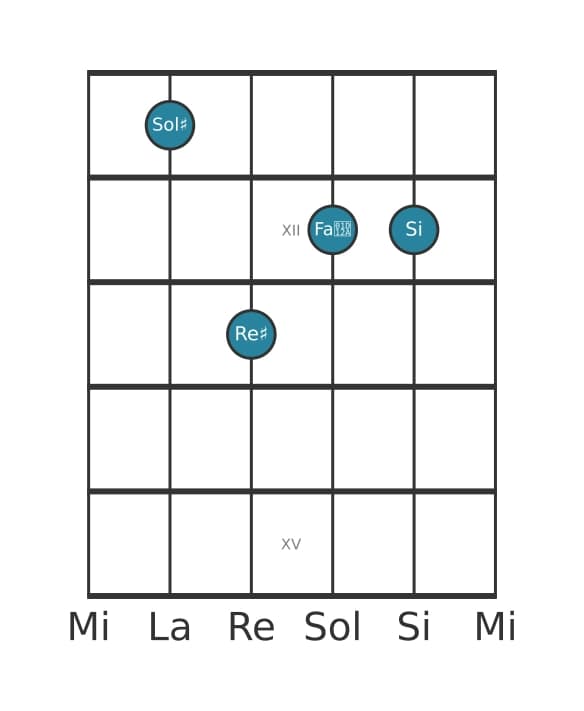 Voce della chitarra #2 dell'accordo Sol Diesis Minore maggiore settima