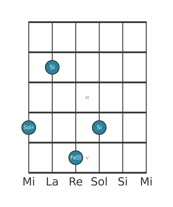 Voce della chitarra #3 dell'accordo Sol Diesis Minore maggiore settima