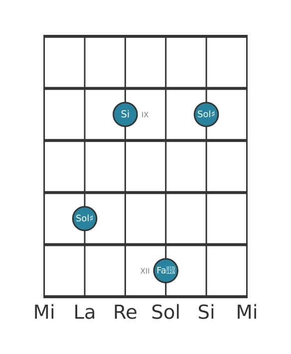 Voce della chitarra #5 dell'accordo Sol Diesis Minore maggiore settima