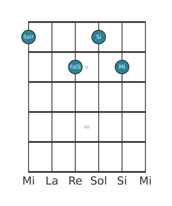 Voce della chitarra #1 dell'accordo Sol Diesis Minore maggiore settima bemolle sesta