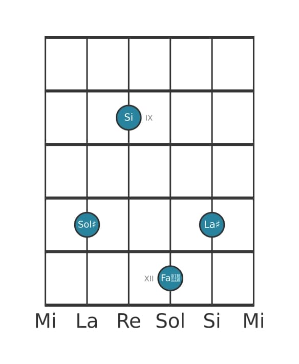 Voce della chitarra #1 dell'accordo Sol Diesis Minore maggiore nona