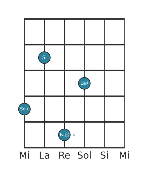 Voce della chitarra #2 dell'accordo Sol Diesis Minore maggiore nona