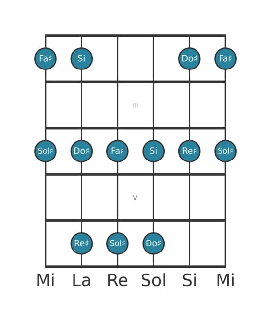 Scala per chitarra per Sol Diesis Minore Pentatonica nella posizione 1