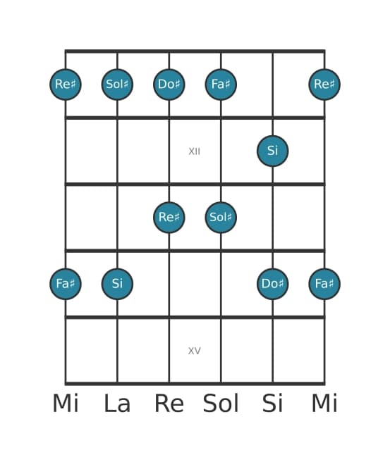 Scala per chitarra per Sol Diesis Minore Pentatonica nella posizione 10