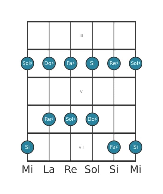 Scala per chitarra per Sol Diesis Minore Pentatonica nella posizione 2