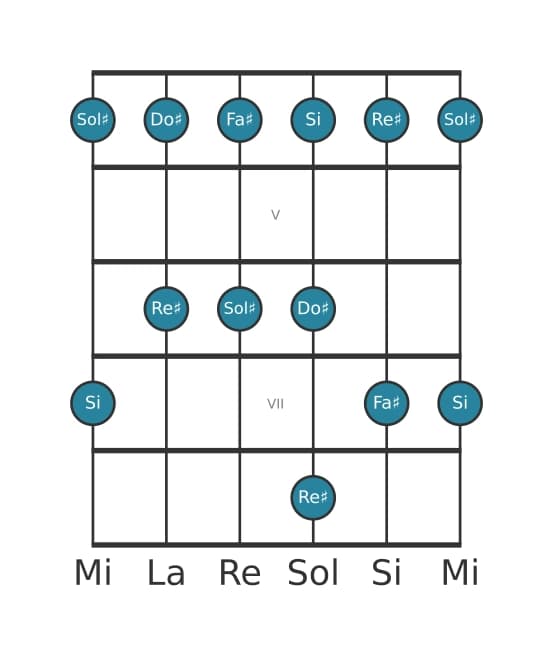 Scala per chitarra per Sol Diesis Minore Pentatonica nella posizione 3