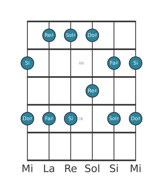 Scala per chitarra per Sol Diesis Minore Pentatonica nella posizione 5