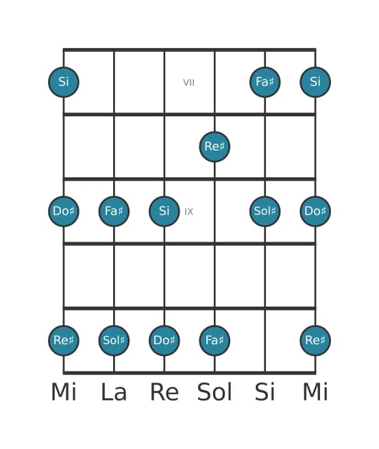 Scala per chitarra per Sol Diesis Minore Pentatonica nella posizione 6