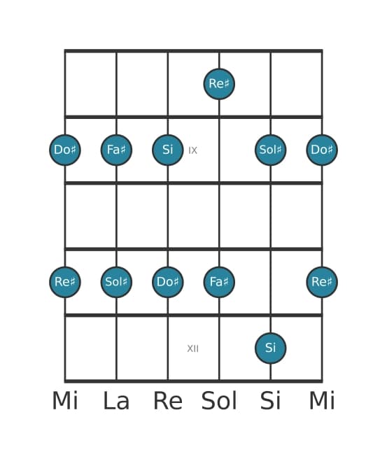 Scala per chitarra per Sol Diesis Minore Pentatonica nella posizione 7