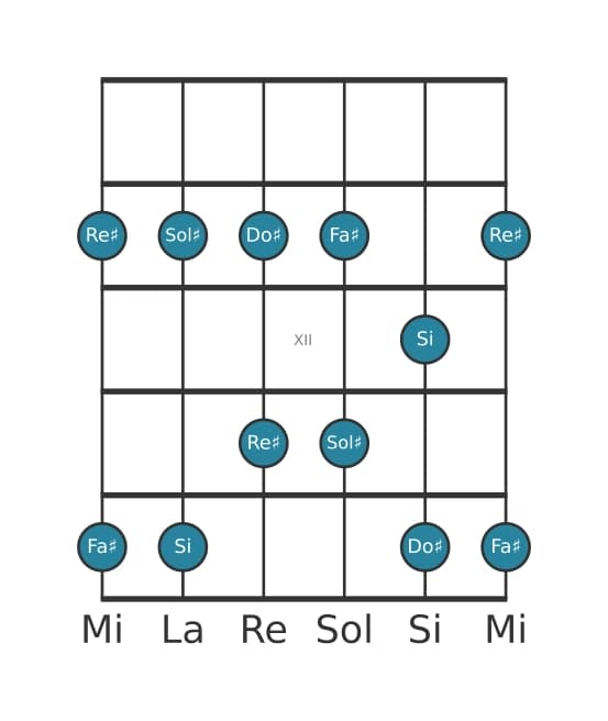 Scala per chitarra per Sol Diesis Minore Pentatonica nella posizione 9