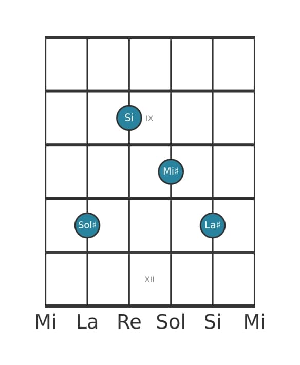 Voce della chitarra #2 dell'accordo Sol Diesis Minore sesta e nona