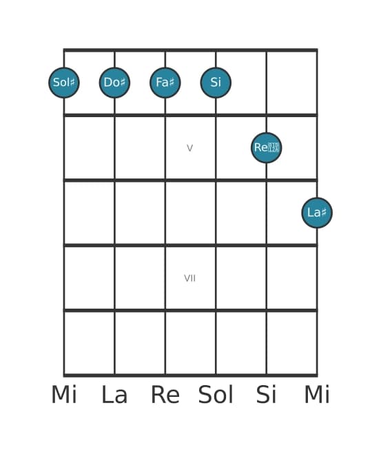 Voce della chitarra #0 dell'accordo Sol Diesis Minore undicesima aumentato