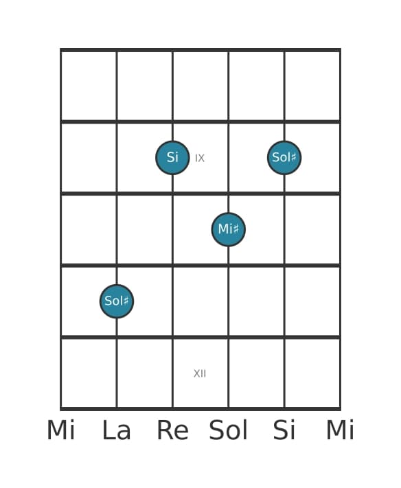 Voce della chitarra #0 dell'accordo Sol Diesis Minore sesta