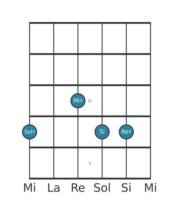 Voce della chitarra #3 dell'accordo Sol Diesis Minore sesta