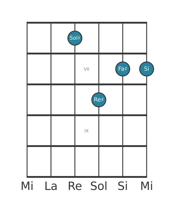 Voce della chitarra #0 dell'accordo Sol Diesis Settima minore