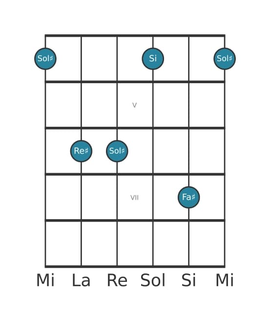 Voce della chitarra #3 dell'accordo Sol Diesis Settima minore