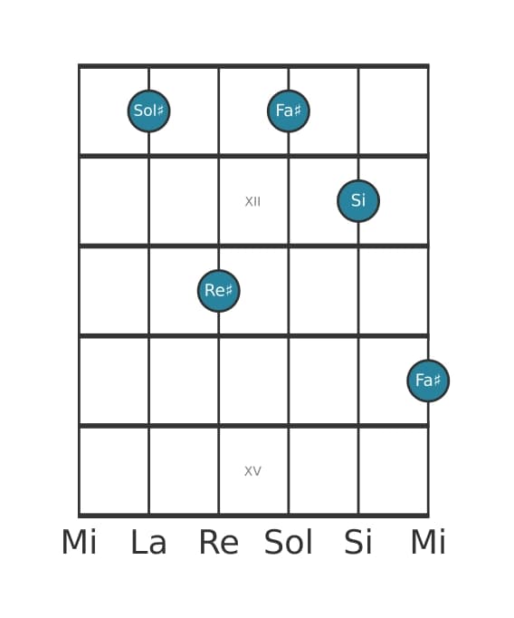 Voce della chitarra #5 dell'accordo Sol Diesis Settima minore