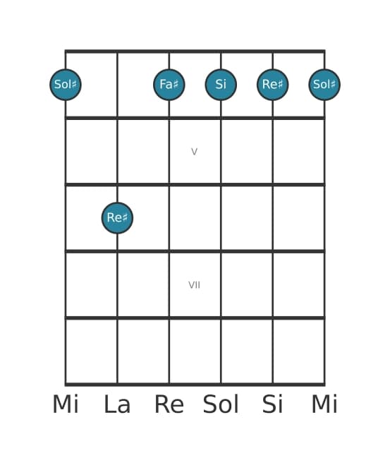 Voce della chitarra #6 dell'accordo Sol Diesis Settima minore