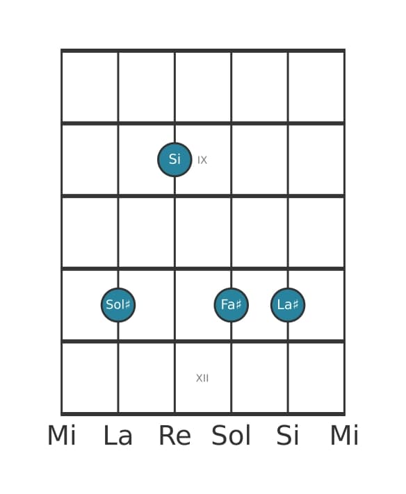 Voce della chitarra #1 dell'accordo Sol Diesis Minore nona