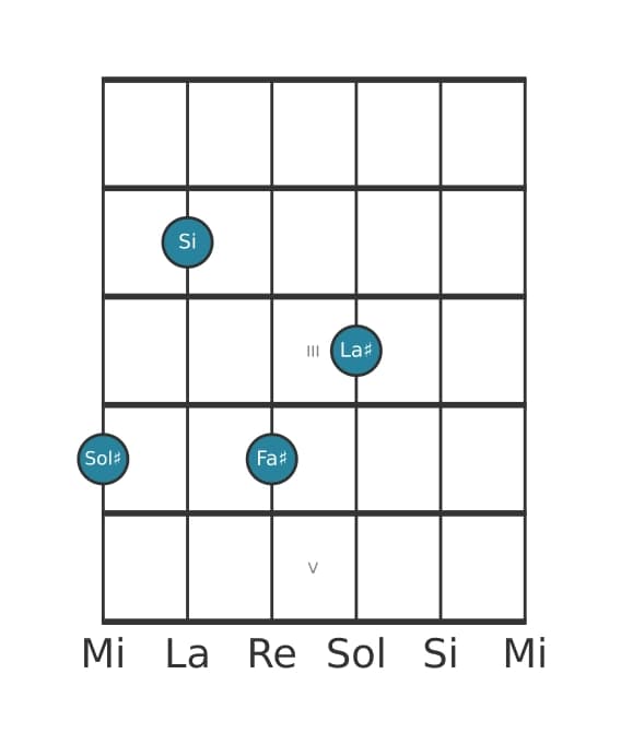 Voce della chitarra #2 dell'accordo Sol Diesis Minore nona