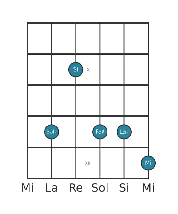 Voce della chitarra #0 dell'accordo Sol Diesis Minore nona diesis quinta