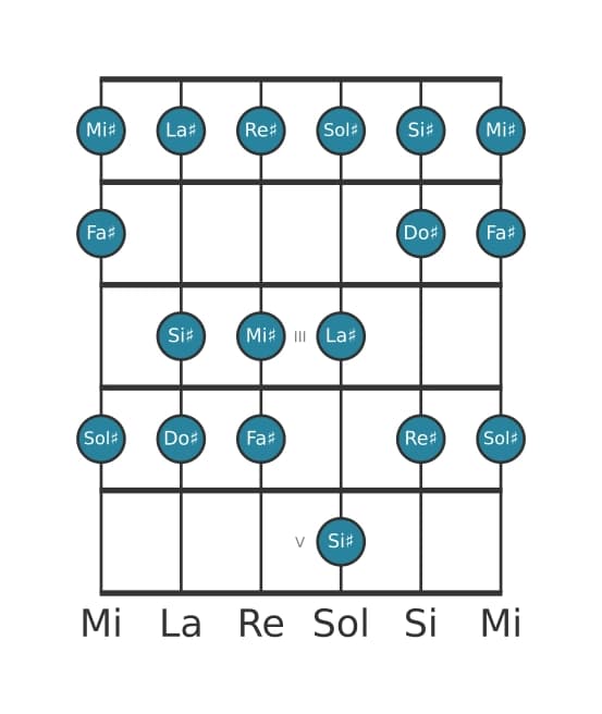 Scala per chitarra per Sol Diesis Misolidia nella posizione 0