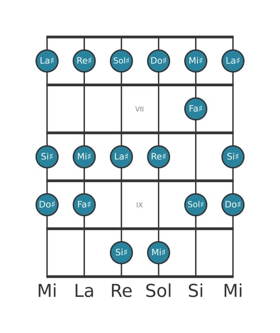 Scala per chitarra per Sol Diesis Misolidia nella posizione 5
