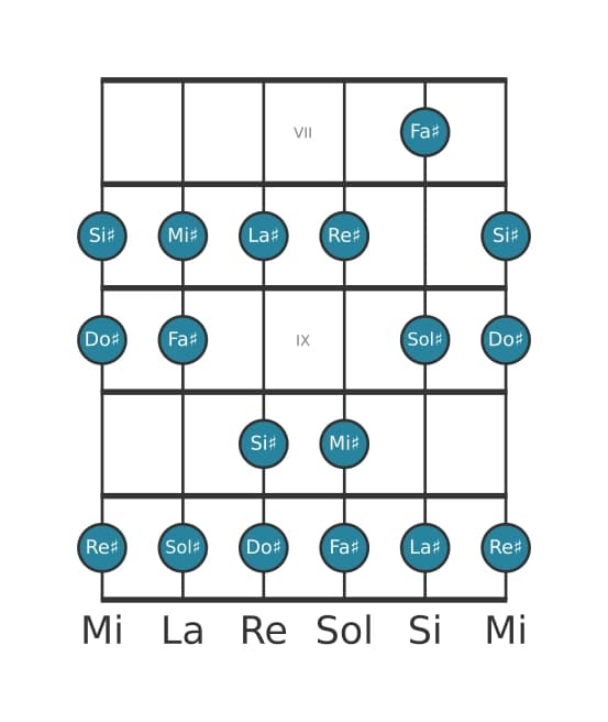 Scala per chitarra per Sol Diesis Misolidia nella posizione 6