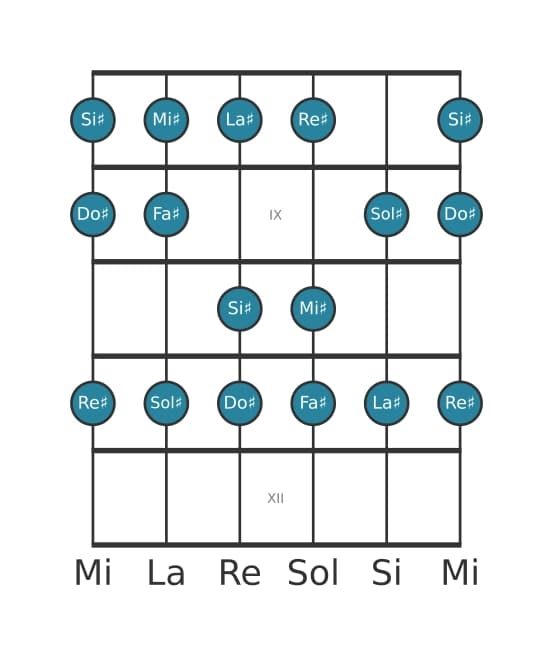 Scala per chitarra per Sol Diesis Misolidia nella posizione 7