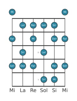 Scala per chitarra per Sol Diesis Misolidia Bemolle 6 nella posizione 0
