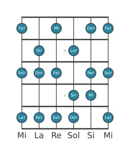 Scala per chitarra per Sol Diesis Misolidia Bemolle 6 nella posizione 1