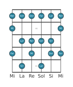 Scala per chitarra per Sol Diesis Misolidia Bemolle 6 nella posizione 10