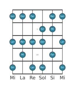 Scala per chitarra per Sol Diesis Misolidia Bemolle 6 nella posizione 3