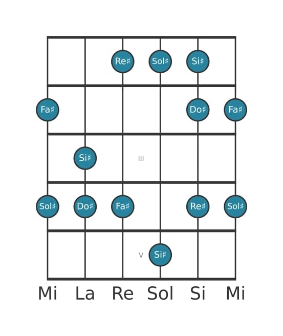 Scala per chitarra per Sol Diesis Misolidia Pentatonica nella posizione 0