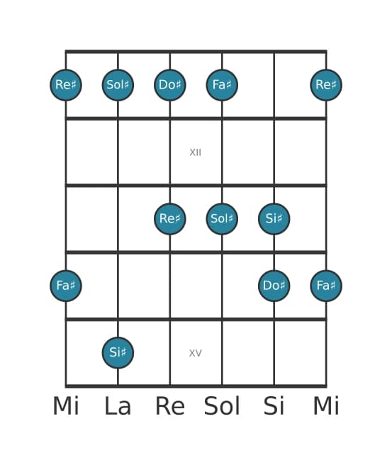 Scala per chitarra per Sol Diesis Misolidia Pentatonica nella posizione 10