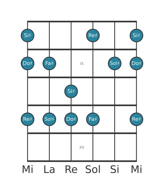 Scala per chitarra per Sol Diesis Misolidia Pentatonica nella posizione 7