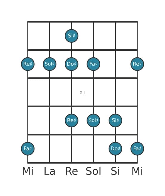 Scala per chitarra per Sol Diesis Misolidia Pentatonica nella posizione 9