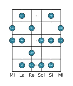 Scala per chitarra per Sol Diesis Misteriosa Diesis 1 nella posizione 2