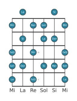 Scala per chitarra per Sol Diesis Napoletana Maggiore nella posizione 0
