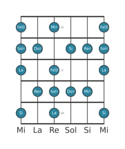 Scala per chitarra per Sol Diesis Napoletana Maggiore nella posizione 2