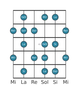 Scala per chitarra per Sol Diesis Napoletana Maggiore nella posizione 9