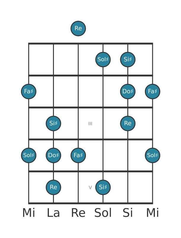 Scala per chitarra per Sol Diesis Napoletana Maggiore Pentatonica nella posizione 0