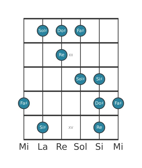 Scala per chitarra per Sol Diesis Napoletana Maggiore Pentatonica nella posizione 10