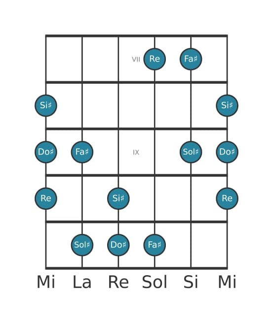 Scala per chitarra per Sol Diesis Napoletana Maggiore Pentatonica nella posizione 6