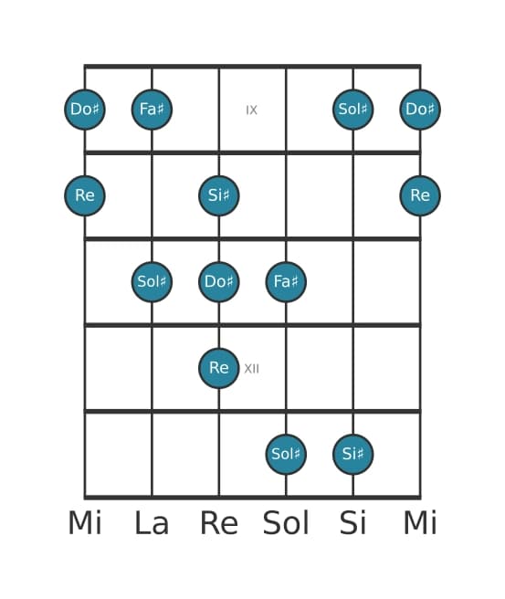 Scala per chitarra per Sol Diesis Napoletana Maggiore Pentatonica nella posizione 8