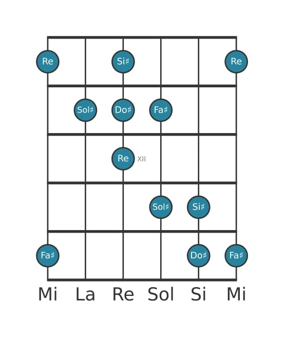 Scala per chitarra per Sol Diesis Napoletana Maggiore Pentatonica nella posizione 9