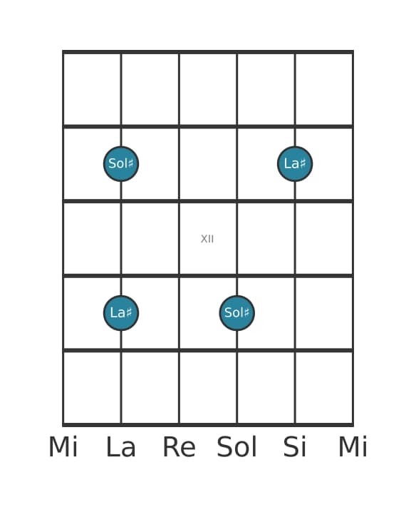 Diagramma dell'intervallo per chitarra di Nona maggiore in posizione 9