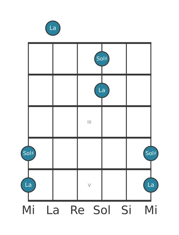 Diagramma dell'intervallo per chitarra di Nona minore in posizione 0
